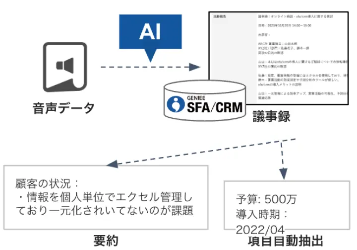 AI要約・自動抽出