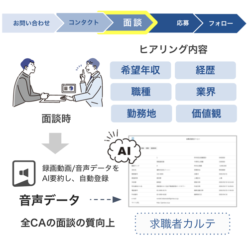 面談の型化