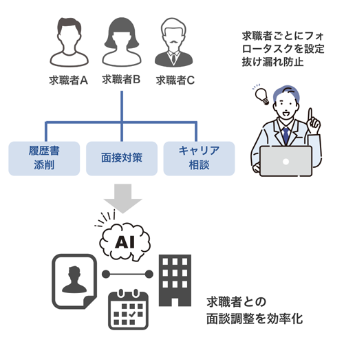 フォロー対応/日程調整